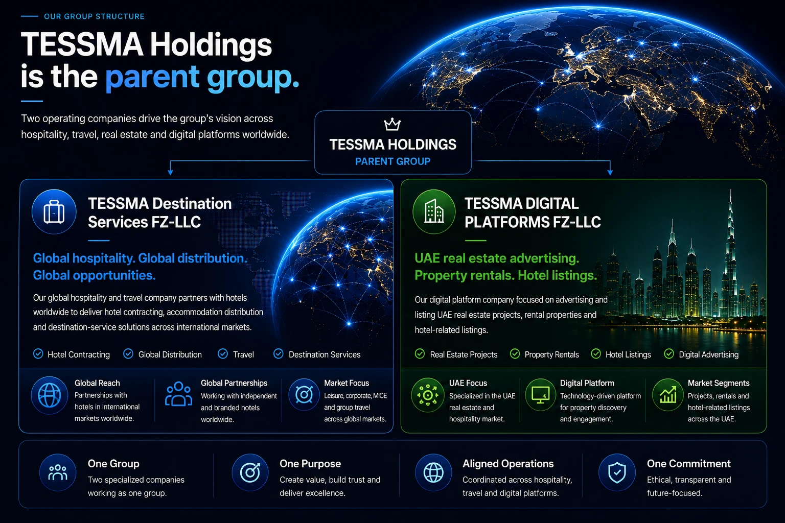 TESSMA Holdings group structure: TESSMA Holdings is the parent group. Two operating companies: TESSMA Destination Services FZ-LLC, covering hospitality, travel, hotel contracting, distribution and destination-service activities; and TESSMA DIGITAL PLATFORMS FZ-LLC, a UAE digital platform business focused on advertising and listing UAE real estate projects, rental properties and hotel-related listings.